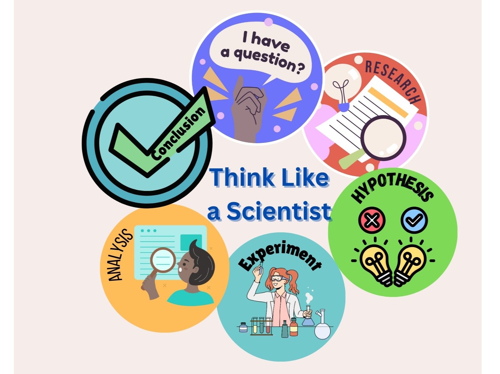 September 2024 Programs: The Scientific Method